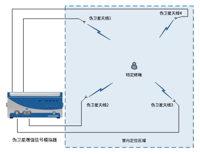 基于伪卫星的室内增强定位系统组成图.png