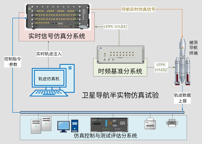 半实物仿真测试系统.png